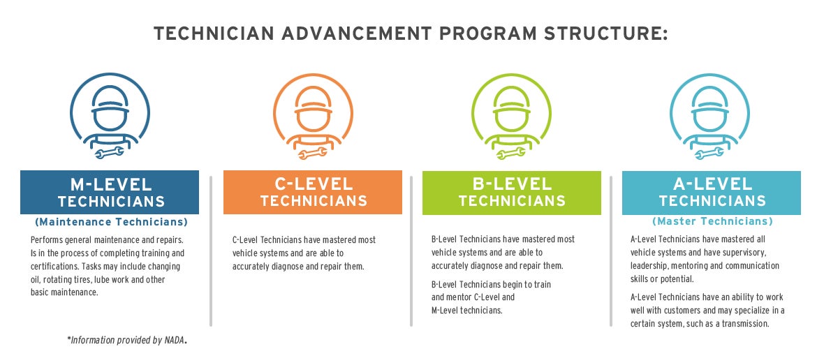 Technician Advancement Program Structure